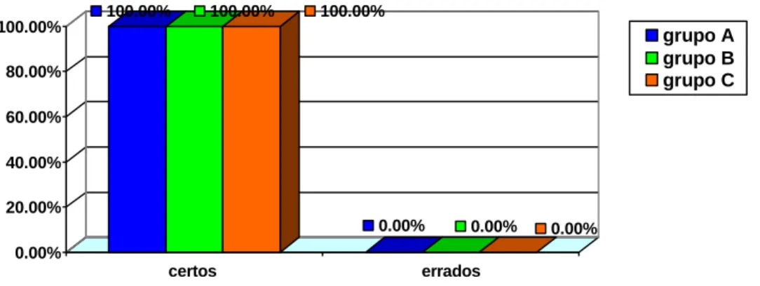 Gráfico 11 – Resultados do exercício I.2    (Regra 1.2.1: Nós detestam detestamos cebola crua.) 