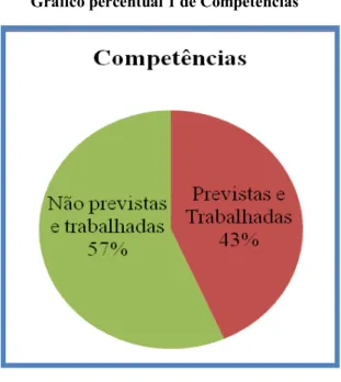Gráfico percentual 1 de Competências 