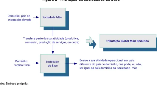 Figura 2 - A criação de sociedades de base 