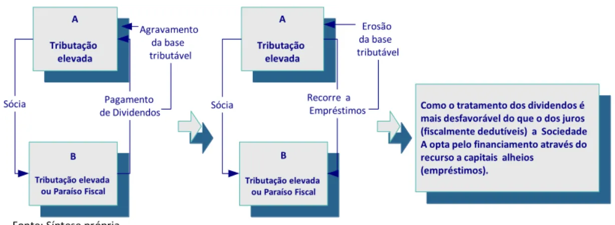 Figura 6 - O mecanismo da subcapitalização 