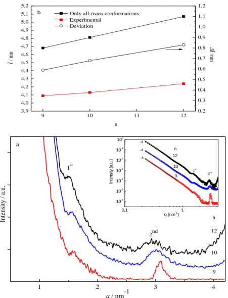 Figure  2.2.9.  SAXS  patterns  of  selected  C 10 C n C 10   bridged  silsesquioxanes  (a),  chain  length  dependence  of the  characteristic  interlamellar  distance l  (left  axis)  and  of  the  deviation  of a  complete  all-trans  conformations  sit