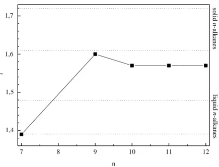 Figure 2.2.11. Dependence of the ratio r (with r = 2885 cm -1 /2850 cm -1 ) with the length of the  central spacer S 1  in the C 10 C n C 10  bridged silsesquioxanes