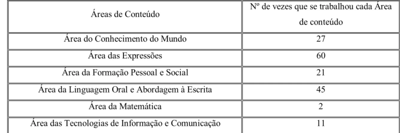 Tabela 3 – Domínios trabalhados na Área de Expressão e Comunicação 