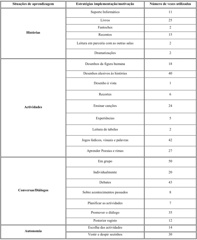 Tabela 3 - Tabela de estratégias da prática desenvolvida 
