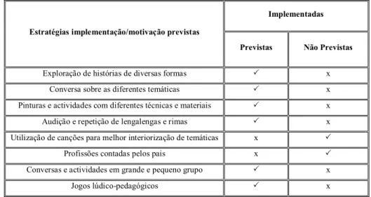 Tabela 4 - Estratégias de implementação/motivação presentes no PCA 