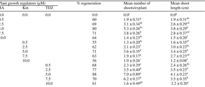 Table 1 -  Effect of plant growth regulators on shoot regeneration from shoot tip explants of Cassia angustifolia in  MS medium after four weeks of culture