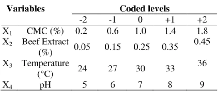 Table 1 - Levels of variables tested in CCRD. *   