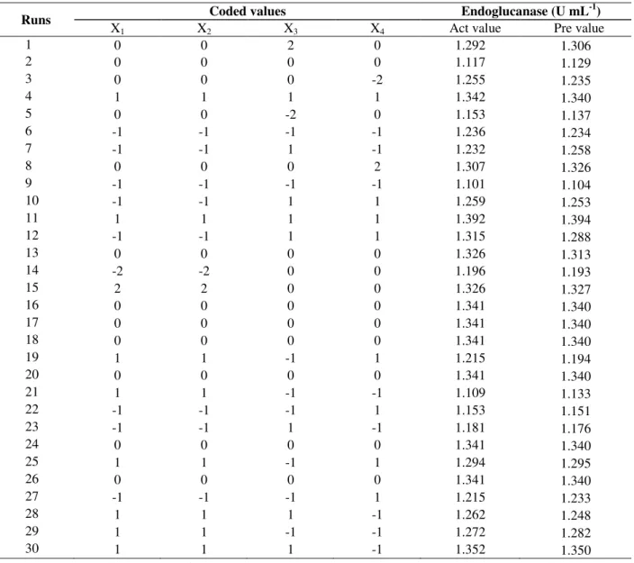 Table  2  -  CCRD-RSM  consisting  of  experiments  for  the  study  of  four  experimental  factors  in  coded  and natural  units with experimental results