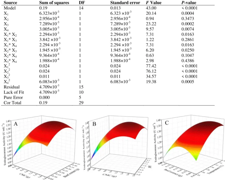 Figure  3  -  Three-dimensional  response  surface  plot  for  endoglucanases  production  showing  the  interactive effects of different independent variables