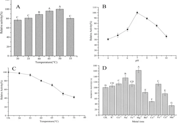 Figure  4-  Effect  of  temperature,  pH,  and  metal  ions  on  enzymatic  activity.  (A)  Effects  of  reaction  temperature  (30°C  to  55°C)  on  endoglucanase  activity