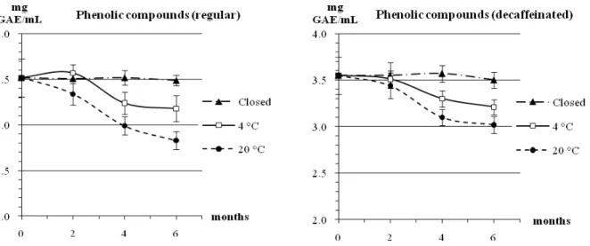 Figure 1 - Evolution of phenolic compounds (mg GAE/mL) in regular and decaffeinated coffees over  a six-month period under different storage conditions (n = 3)