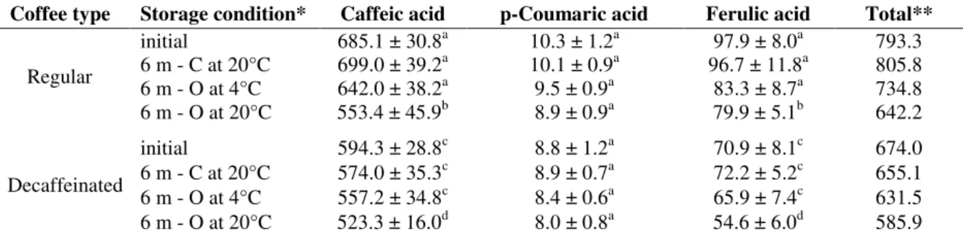 Table  2  -  Initial  and  after  six  months  contents  of  caffeic,  p-coumaric,  ferulic  and  total  phenolic  acids  (µg/mL  of  infusion) of regular and decaffeinated coffees stored under different conditions (n = 3)