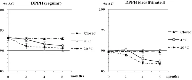 Figure 2 - Evolution of DPPH results (% AC) of regular and decaffeinated coffees over a six-month  period under different storage conditions (n = 3)
