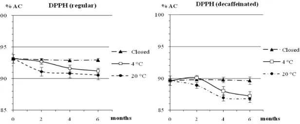 Figure 2 - Evolution of DPPH results (% AC) of regular and decaffeinated coffees over a six-month  period under different storage conditions (n = 3)