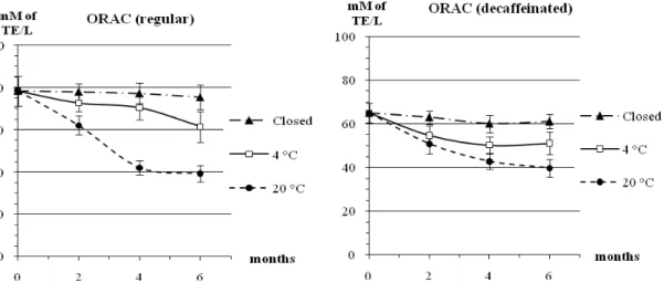 Figure  3  -  Evolution  of  ORAC  values  (mM  of  Trolox  equivalent/L)  in  regular  and  decaffeinated  coffees over a six-month period under different storage conditions (n = 3)