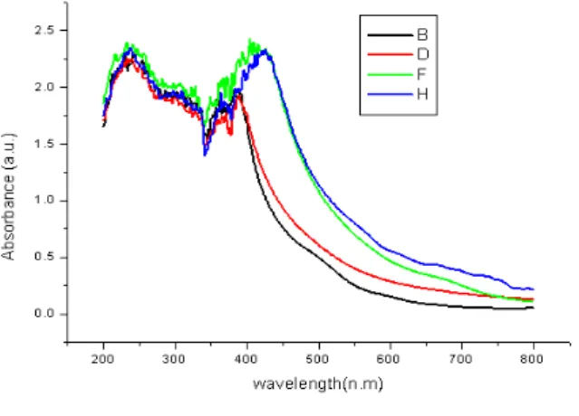 Figure  8  -  UV-vis  spectroscopy  results  showing  different  pH  Vs.  silver  nano  particles  synthesis