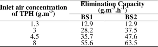 Table 3 shows the elimination capacity (EC) of the  biofilters  systems  1  and  2.  The  elimination  capacity  was  higher  for  BS2  because  this  system  was mounted with only three columns, except for  the organic load of 1.3  g of TPH.m - 3 , when b