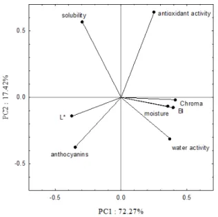 Figure  3  -  Principal  component  analysis  for  the  powders with red cabbage extract.