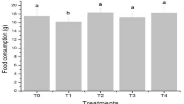 Figure  2  -  Food  consumption  of  Wistar  rats  subjected  to  the treatments:  T0  (control)  -  1  mL  water/day; 