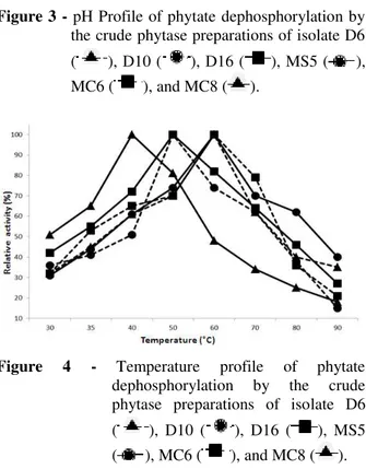 Figure 3 - pH Profile of phytate dephosphorylation by  the crude phytase preparations of isolate D6  ( ), D10 ( ), D16 ( ), MS5 ( ),  MC6 ( ), and MC8 ( )