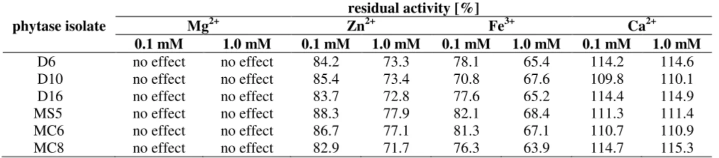 Table 1 - Effects of potential inhibitors on phytase activity. 