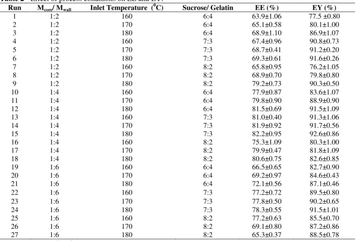 Table 2 - Effect of process conditions on EE and EY. 