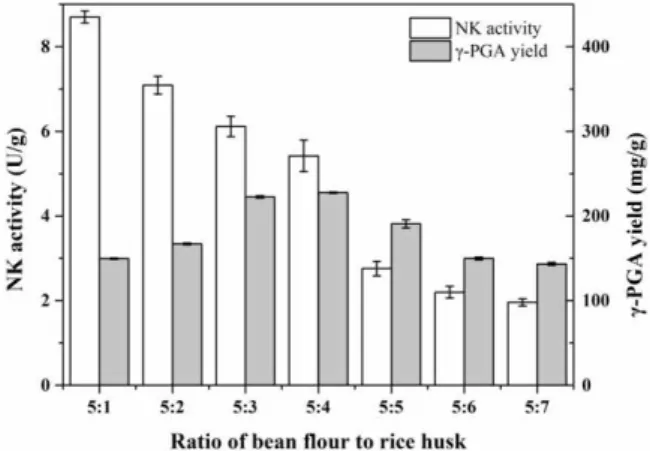 Figure  5  -  Effect  of  the  water  content  on  NK  and  γ- γ-PGA production. 