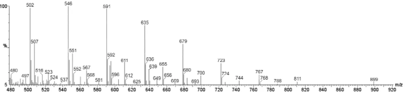 Figure  2  -  ESI(+)-MS  spectrum  for  the  sample  of  R f   0.62  from  the  extract  Type  I  produced  by  Gordonia amicalis