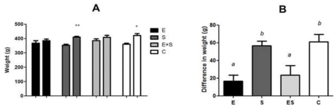 Figure 3 - Exercise and exercise associated with S. platensis prevented the increase in weight