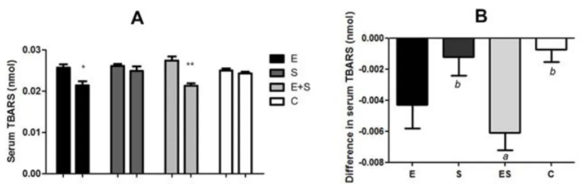 Figure 5 - Exercise alone and combined with S. platensis were both efficacious in reducing serum TBARS