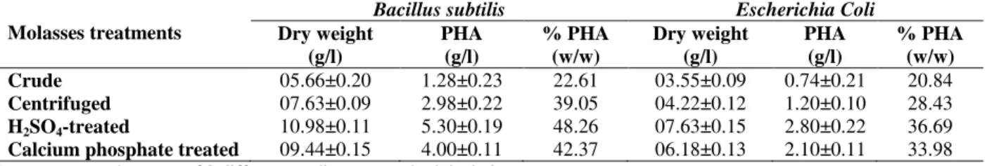 Table  1  showed  that  B.  subtilis  and  E.  coli  produced  satisfactory  amounts  of  PHA  on  molasses  medium  (crude  or  treated)