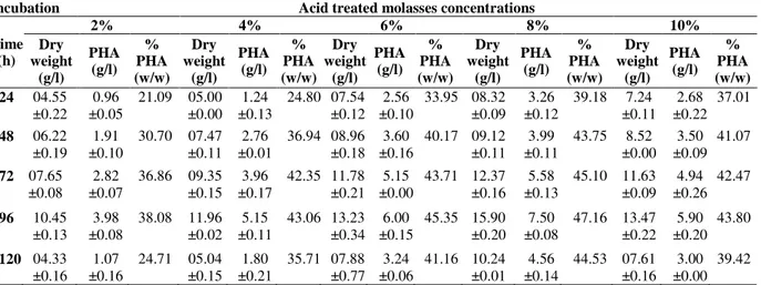 Table 3 - Time-course analysis of PHA production by Escherichia coli using different concentrations of acid treated  molasses during 120 h of incubation at 35 o C using shake flasks as a batch culture.