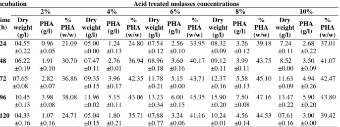 Table 3 - Time-course analysis of PHA production by Escherichia coli using different concentrations of acid treated  molasses during 120 h of incubation at 35 o C using shake flasks as a batch culture.