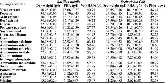 Table  4  -  PHA  accumulations  by  Bacillus  subtilis  and  Escherichia  coli  as  affected  by  different  nitrogen  sources  after 96 h of incubation at  35°C at pH 7.0 under shaking condition of growth
