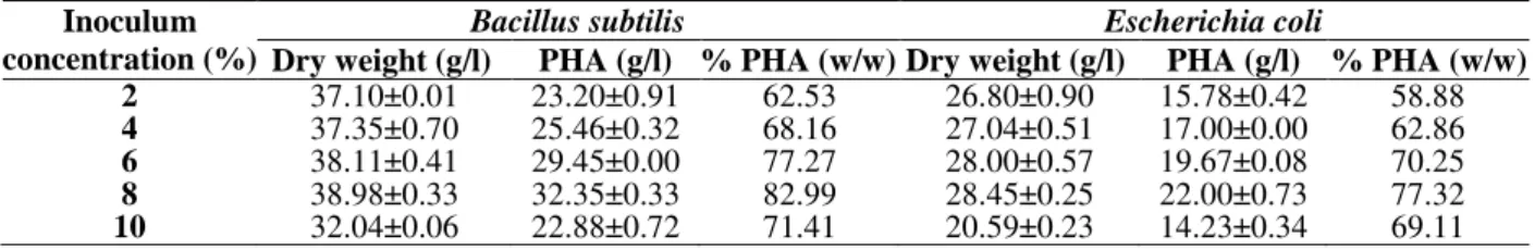 Table  5  -  Effect  of  inoculum  concentration  on  dry  cell  mass  and  PHA  production  by  Bacillus  subtilis  and  Escherichia coli 