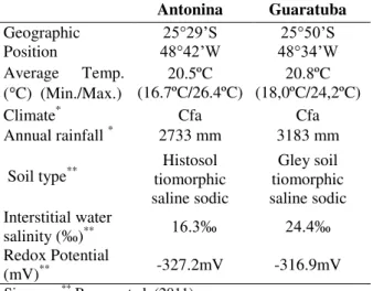 Table  1  – Geographic  position,  climatic  and  edaphic  characteristics  from  Antonina  and  Guaratuba  mangroves