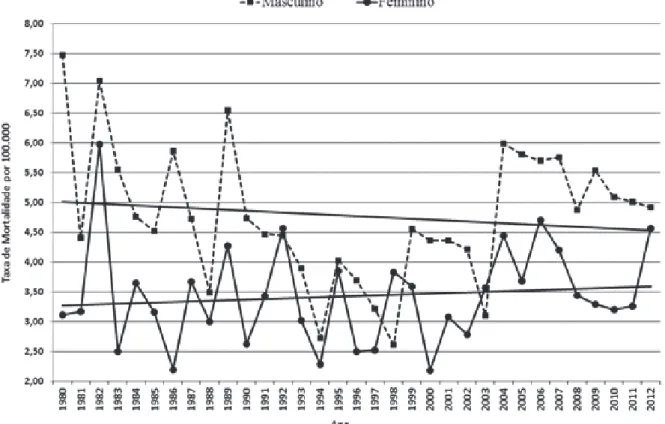 Figura 1. Taxa de mortalidade por câncer de pâncreas no município de Salvador, de 1980 a 2012, padronizada pela população mundial  de 1960