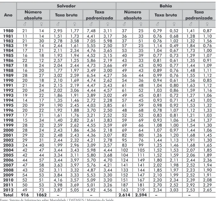 Tabela 1. Distribuição do número de óbitos e taxas de mortalidade bruta e padronizada* por câncer de pâncreas no sexo masculino e  feminino, por ano de ocorrência