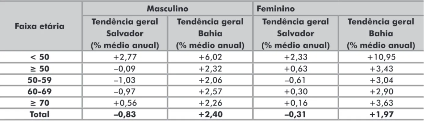Figura 2. Taxa de mortalidade por câncer de pâncreas no Estado da Bahia, de 1980 a 2012, padronizada pela população mundial de 1960