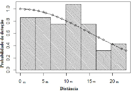 Figura  5- Curva  de  deteção  estimada  para  as  observações  de  galinhola.  A  curva  corresponde  ao  modelo 