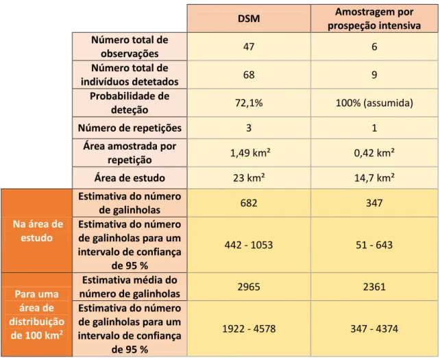 Tabela  3-  Dados  relativos  às  observações  e  às  estimativas  populacionais  obtidas  através  do  DSM  e  da  prospecção intensiva