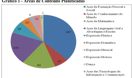 Gráfico 1 - Áreas de Conteúdo Planificadas