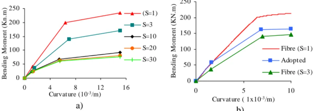 Figure 6. Monotonic behaviour curve of column C6: a) various levels of slippage; b)  adopted curve for the analysis [10]