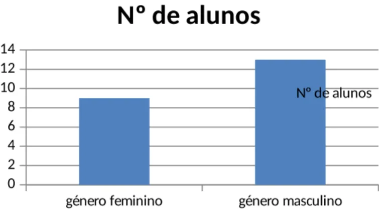 Gráfico nº 1 – Distribuição das Crianças por Génerogénero femininogénero masculino
