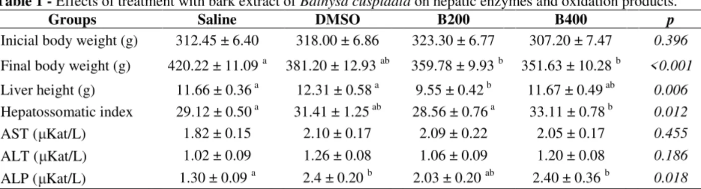 Table 1 - Effects of treatment with bark extract of Bathysa cuspidata on hepatic enzymes and oxidation products