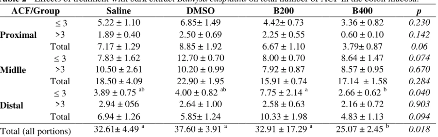 Table 2 - Effects of treatment with bark extract Bathysa cuspidata on total number of ACF in the colon mucosa