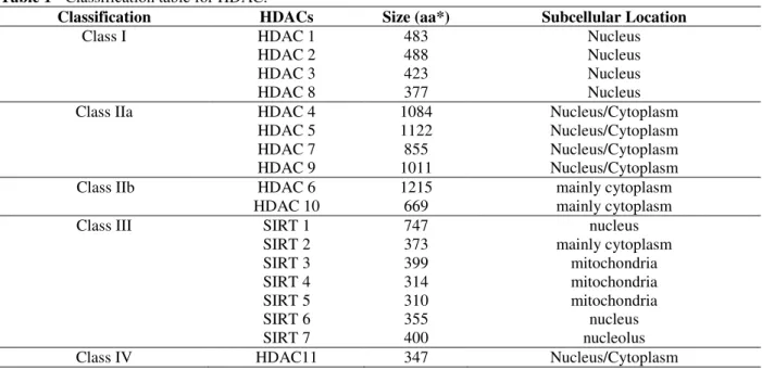 Table 1 - Classification table for HDAC. 