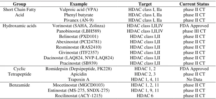 Table 3 - List of HDACs in clinical trials. 