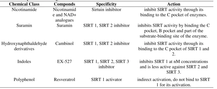 Table 4 - Compounds active against Sirtuin. 