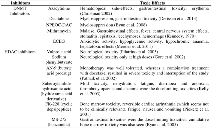 Table 5  - Toxic Effects of DNMT inhibitors and HDAC inhibitors 